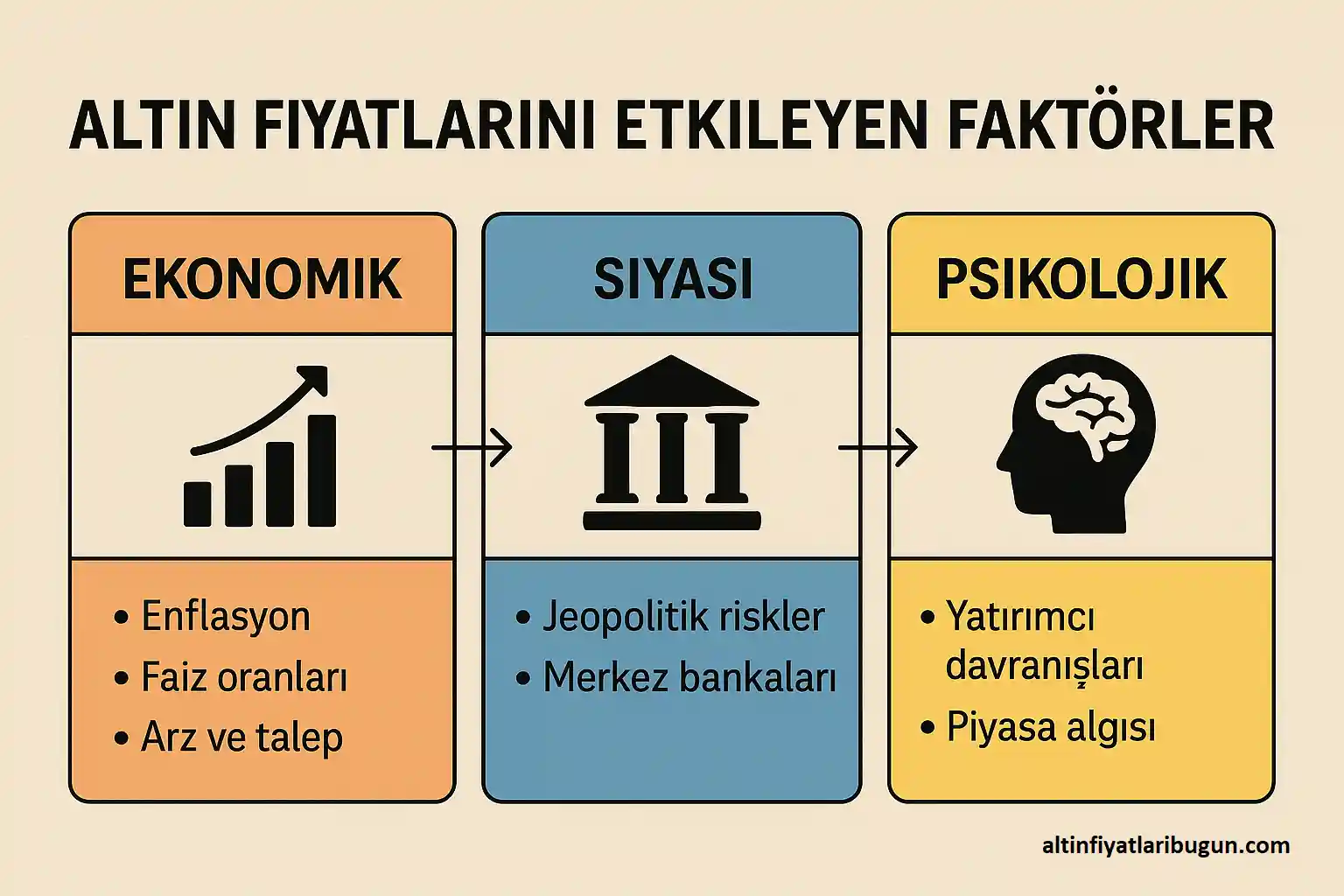 Altın Fiyatlarını Etkileyen Faktörler