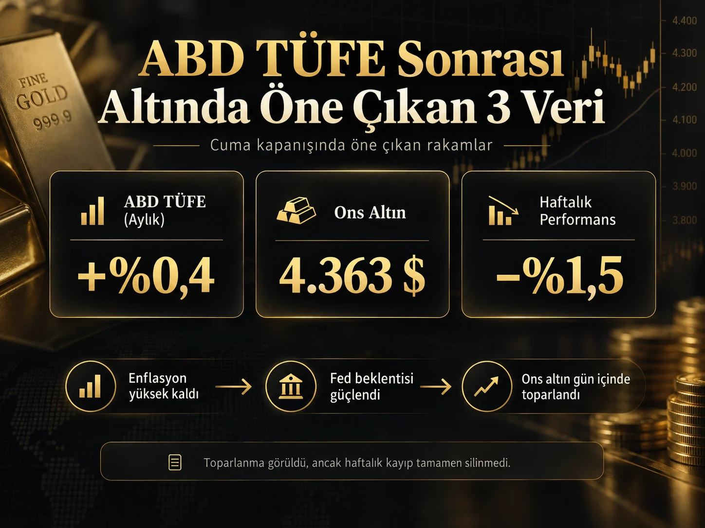 ABD TÜFE sonrası ons altın fiyatı, aylık enflasyon ve haftalık altın performansını gösteren veri görseli