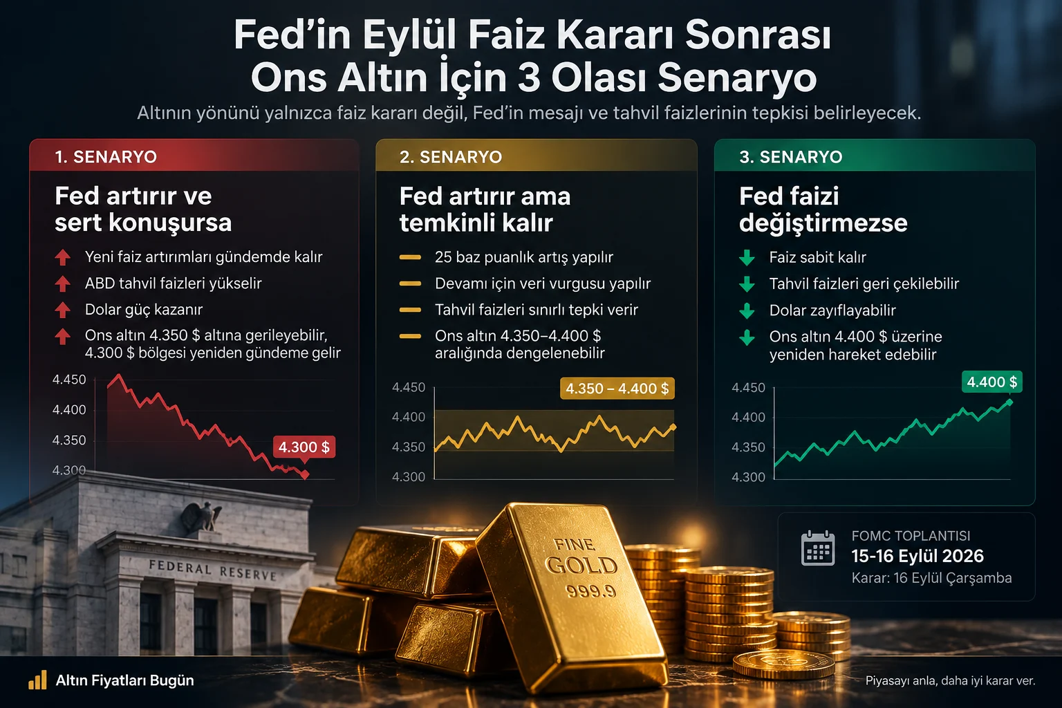 Fed'in eylül toplantısında faiz artırması, temkinli kalması veya faizi sabit bırakması ons altında farklı fiyat senaryoları oluşturabilir.