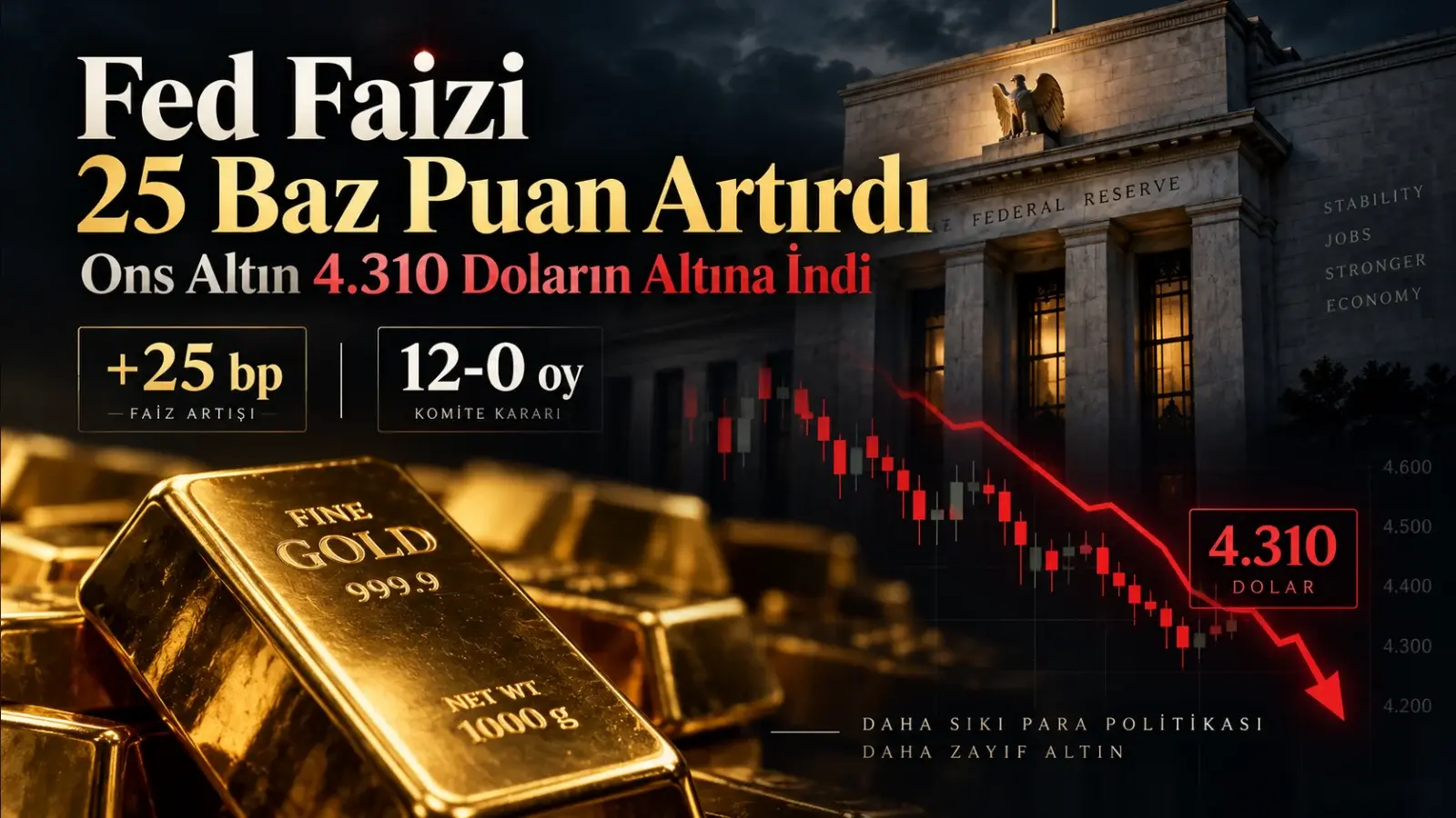 Fed’in 25 baz puanlık faiz artışı sonrası ons altın 4.310 doların altına geriledi.